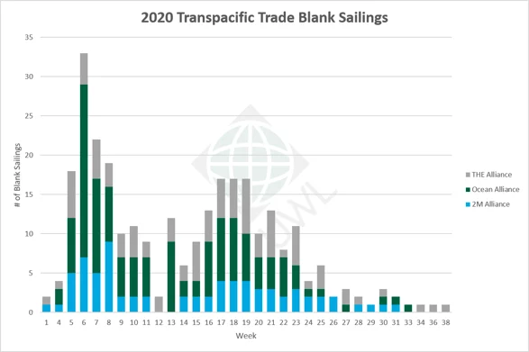 UWL-TP-Blank-Sailings-Graph-08182020