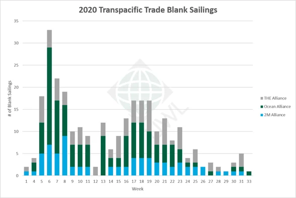 UWL-TP-Blank-Sailings-Graph-06302020