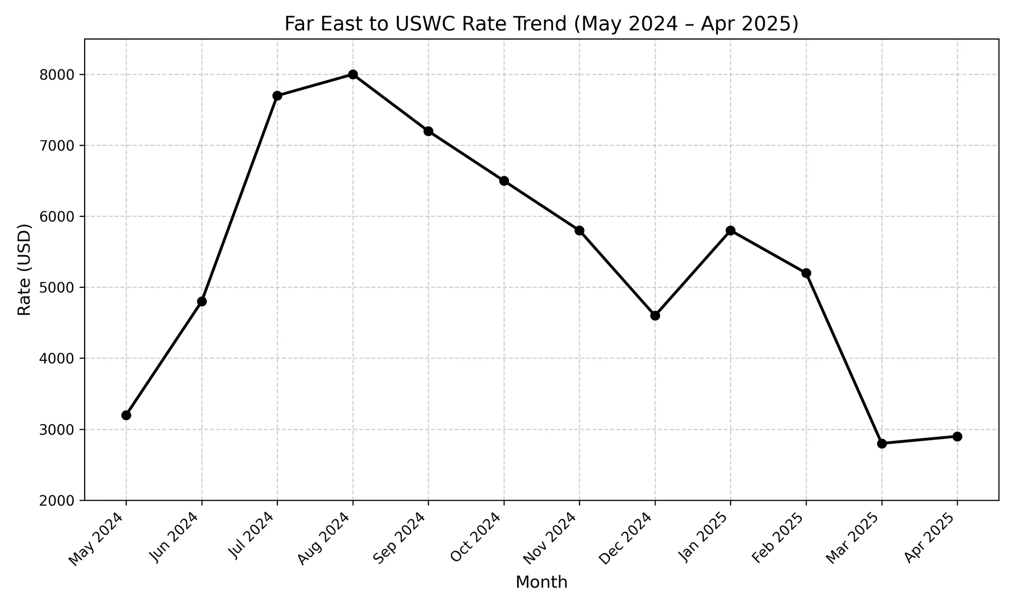 far_east_uswc_rate_trend_may2024_apr2025 far_east_uswc_rate_trend_may2024_apr2025